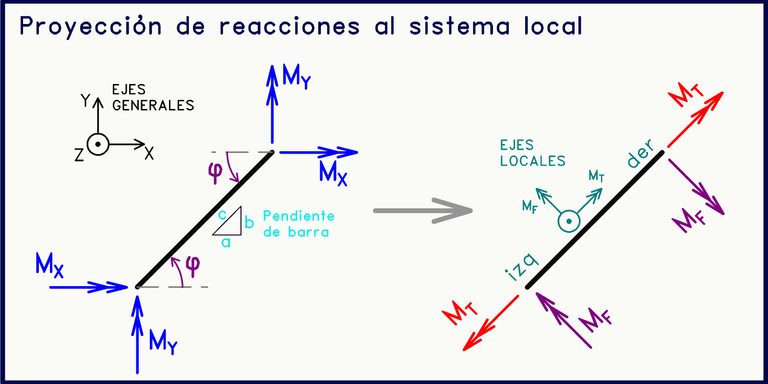 Proyección de reacciones al sistema local barras inclinadas cargas normales al plano.png