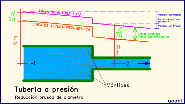 Reducción diametro Línea Altura Total y Piezométrica.png