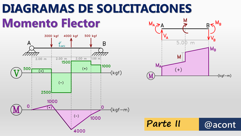 Diagrama momento flector Hive acont.png