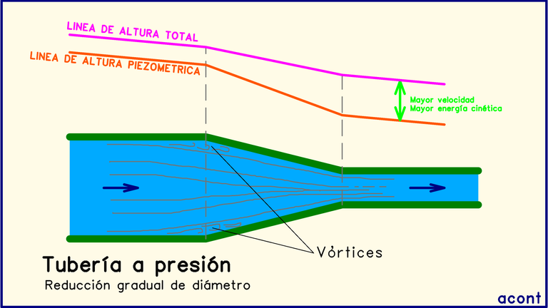 Reducción gradual diametro Línea Altura Total y Piezométrica.png