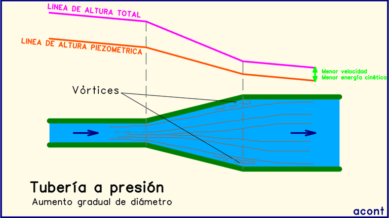 Aumento gradual diametro Línea Altura Total y Piezométrica.png