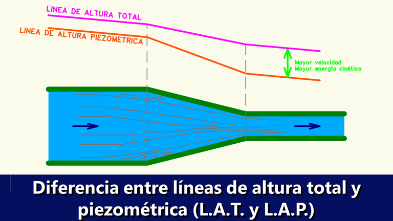 Diferencia entre líneas de altura total y piezométrica.png