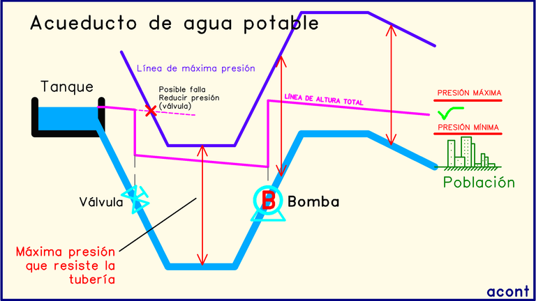 Acueducto válvula bomba hidráulica línea de altura total.png