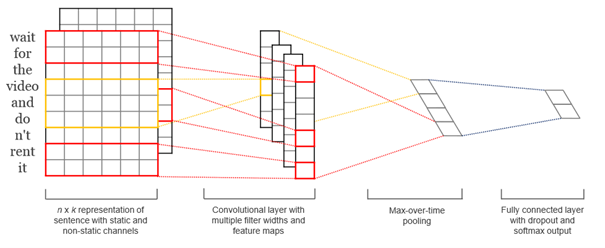 2 posts with 9 words each are analysed. However, the word vectors here do not have 300 components, but only 6, and also at the end there are not 46, but 2 final results. The graphic shows 2 convolutional layers. The red filter works with 2 / The yellow filter works with 3 words at the same time.