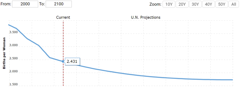 UN PH Growth Rate Projections.png