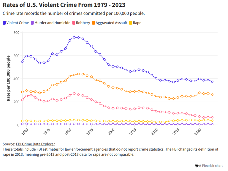 crime chart snopes.png