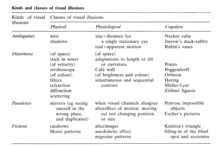 Gregory_categorization_of_illusions_1991.jpg