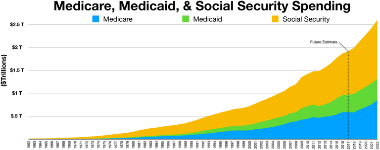 1200px-Medicare,_Medicaid,_and_social_security_spending.png