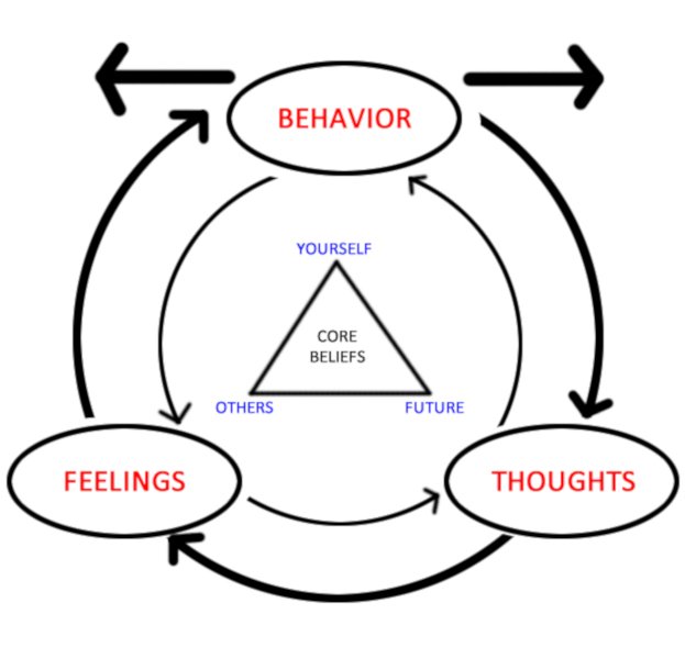 Cognitive Behavioral Therapy Depicting basic tenets of CBT credit Urstadt 3.0.jpg