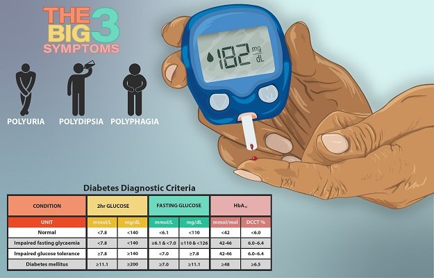 Depiction_of_a_home_test_for_diabetes,_test_results,_and_the_'big_3'_symptoms_of_diabetes 4.0.jpg