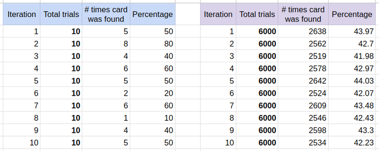 Partial results from a deck full of duplicates, going first. Notice how the variance in the averages is much tighter with a larger sample size. This effect is also very obvious when the data is plotted in a graph.