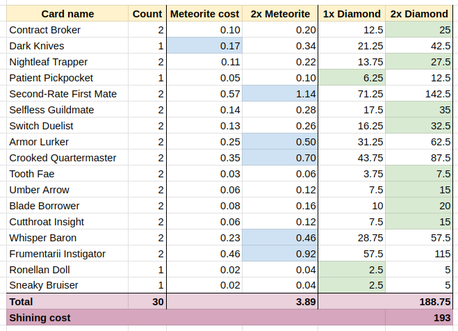 Cost estimates for buying Diamond cards up to ~$15 and the rest in Meteorite