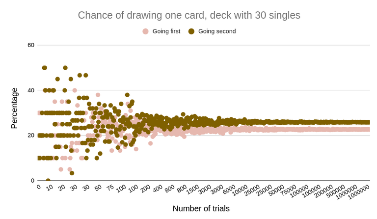 Simulation results for a deck full of singles