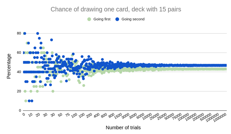 Simulation results for a deck full of pairs