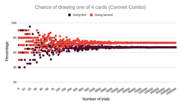 Simulation results for a Coronet Combo Magic deck