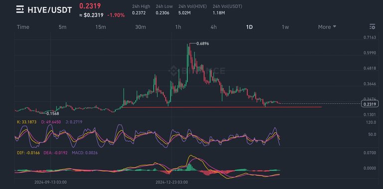 Has $0.20 Become a Bottom in Hive?