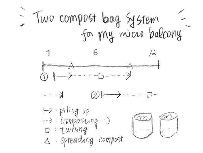 Micro Balcony Compost Plan