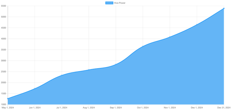 My HP growth in the last 8 months