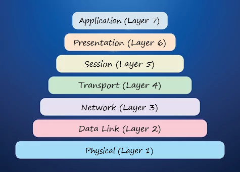 OSI 7 Layers