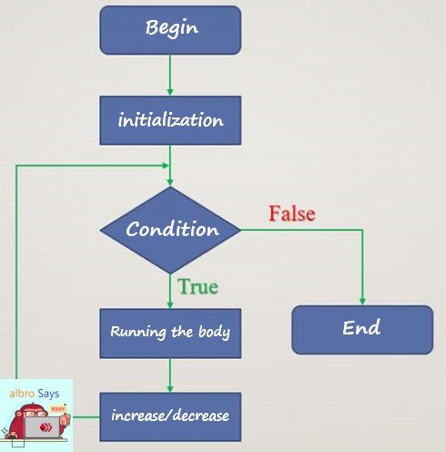 General diagram of loops in programming languages