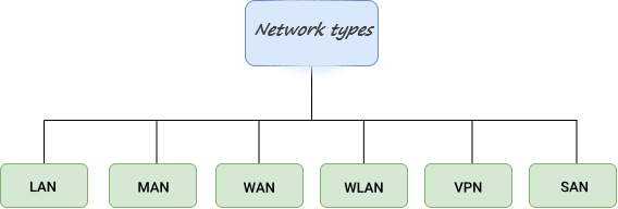 Types of Computer Network