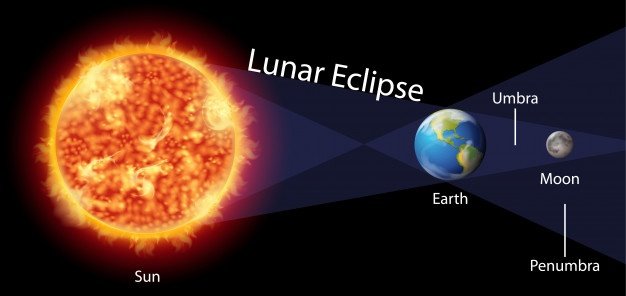 diagrama-que-muestra-eclipse-lunar-tierra-sol_1308-37570.jpg