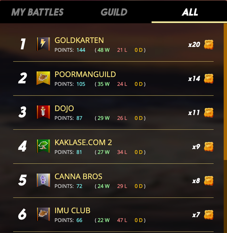 Our Guild in first place