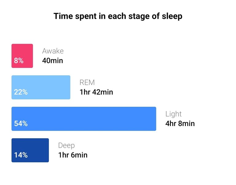 Time spent in each stage of sleep