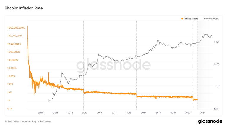 glassnode-studio_bitcoin-inflation-rate.png