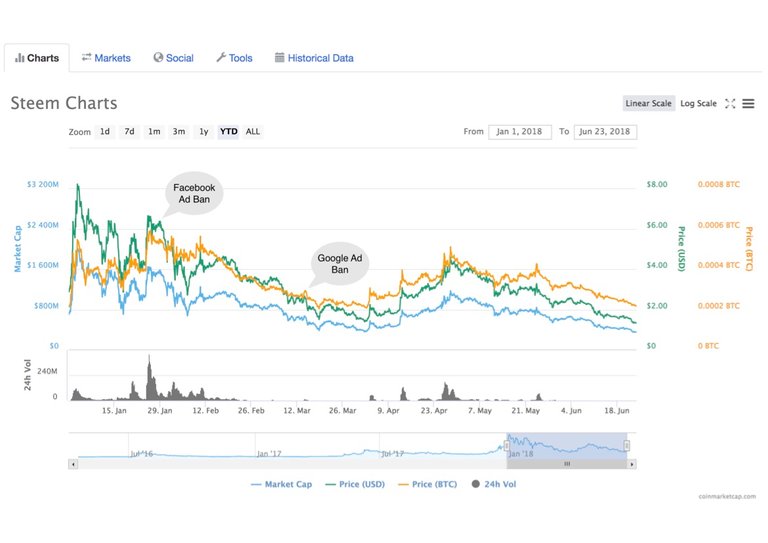 Steem Ad Ban Impact Chart.jpg