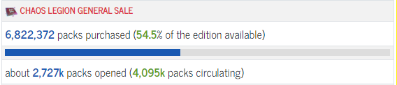 Nearly 1/2 of the packs sold, only 1/5th of the packs opened