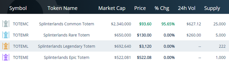 Totem prices on 2/14/2022