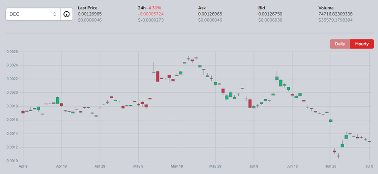 DEC price on Hive Engine