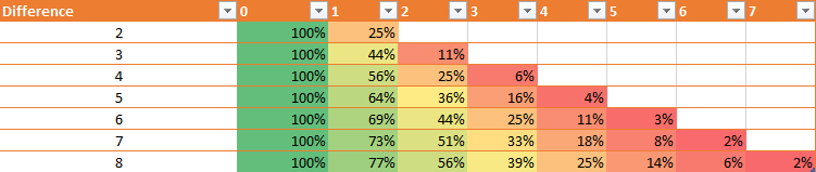 Here is the percental difference between the two calculations