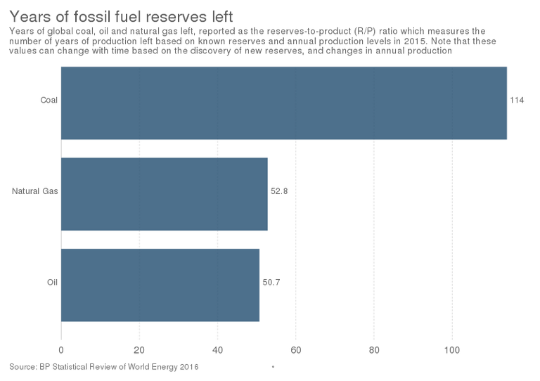 800px-Years_of_fossil_fuel_reserves_left,_OWID.svg.png