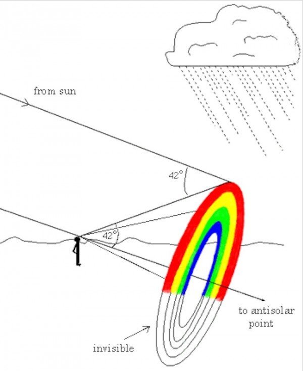 rainbow-angle-lg-e1460473287929.jpg