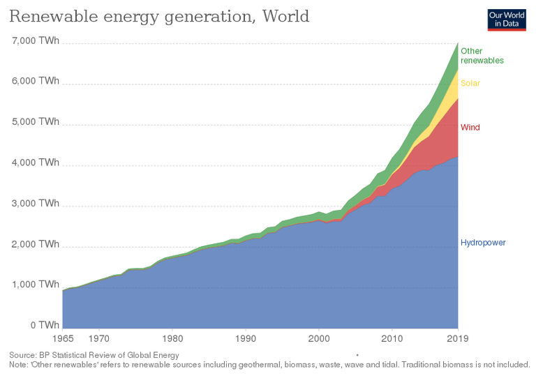 800px-Renewable-energy-consumption-1965-2016.svg.png