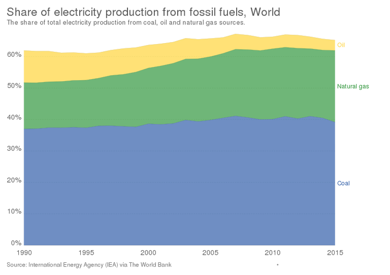 800px-Share_of_electricity_production_from_fossil_fuels,_OWID.svg.png