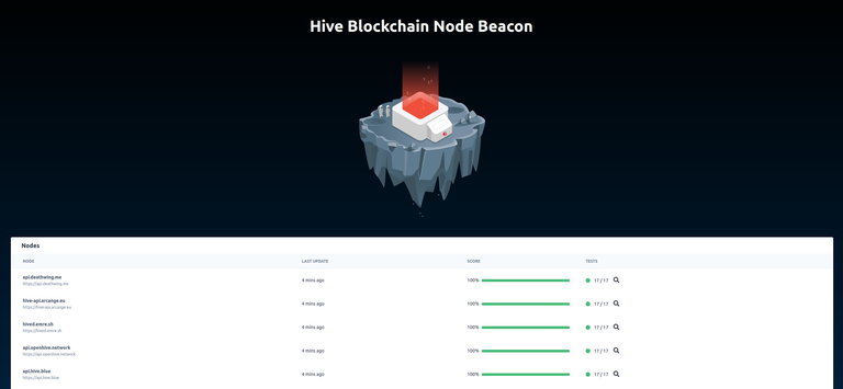 API Nodes Status