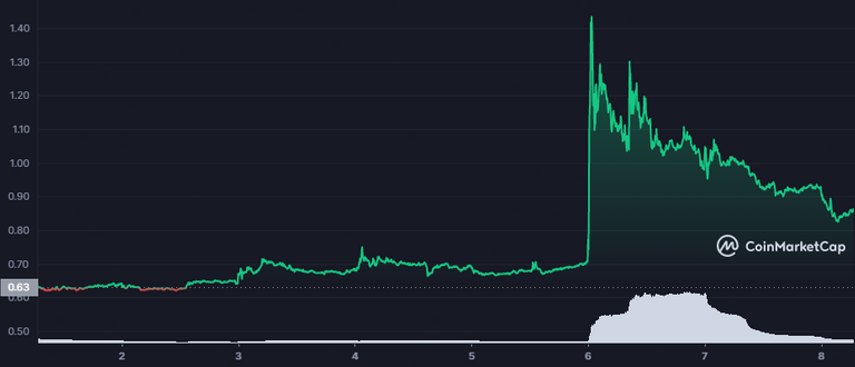 HIVE_7D_graph_coinmarketcap.png