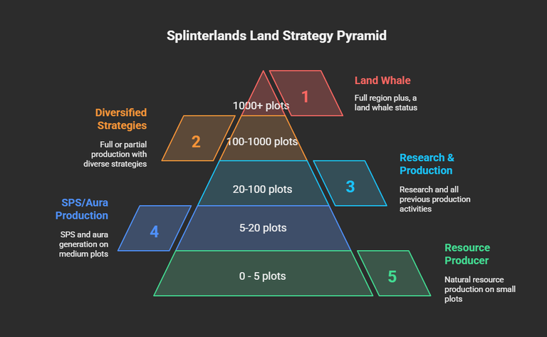 Splinterlands Land Strategy - visual selection (1).png