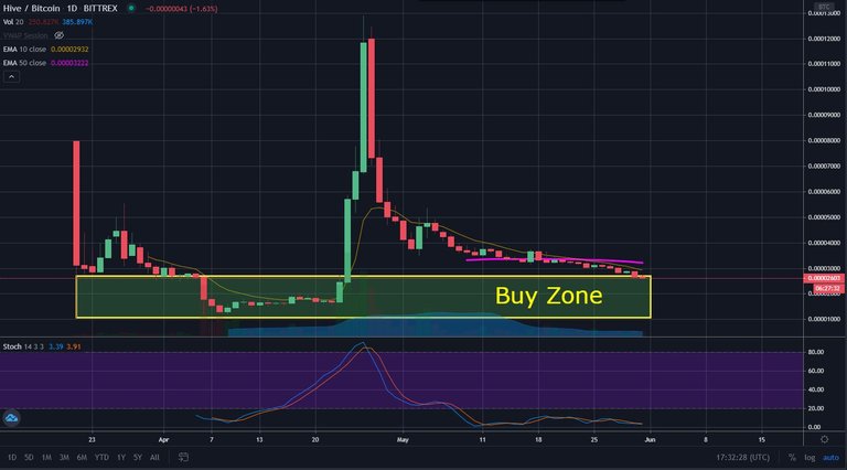 Hive_daily_buy_zone_revisit.JPG