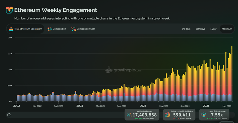 The Ethereum L2 Activity Skyrockets