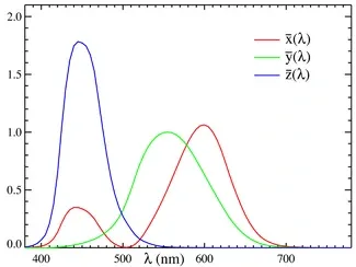 Sensitivity of a 'standard observer' according to CIE