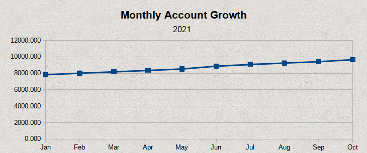 Monthly account growth.png