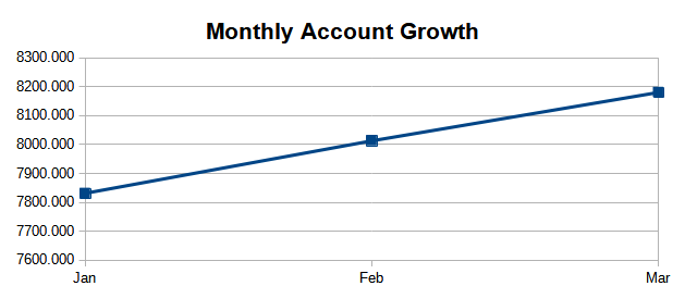 Account Growth