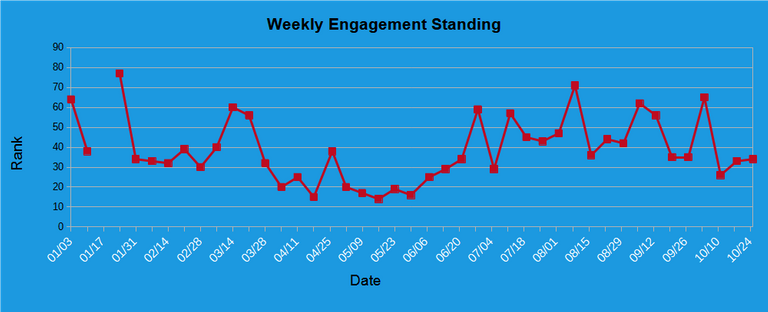 Weekly Engagement League Standings.png