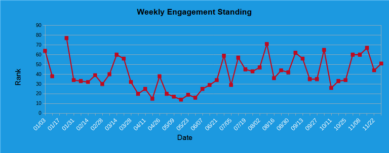 C and EL Weekly standings.png