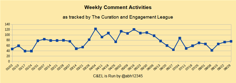 Weekly engagement comment activity.png