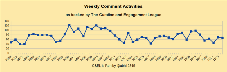 C and EL Weekly Comment Activities.png
